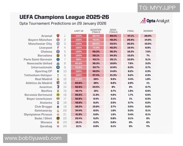 欧冠夺冠赔率新变化阿森纳领跑拜仁巴黎曼城皇马巴萨紧随其后